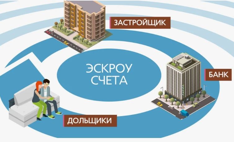 Установлен механизм использования счетов эскроу при строительстве индивидуальных жилых домов по договорам строительного подряда.